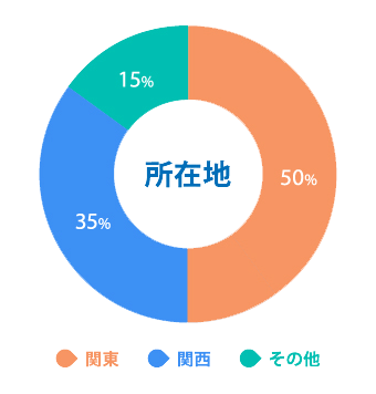 所在地