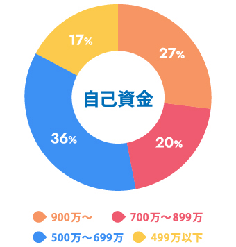 自己資金